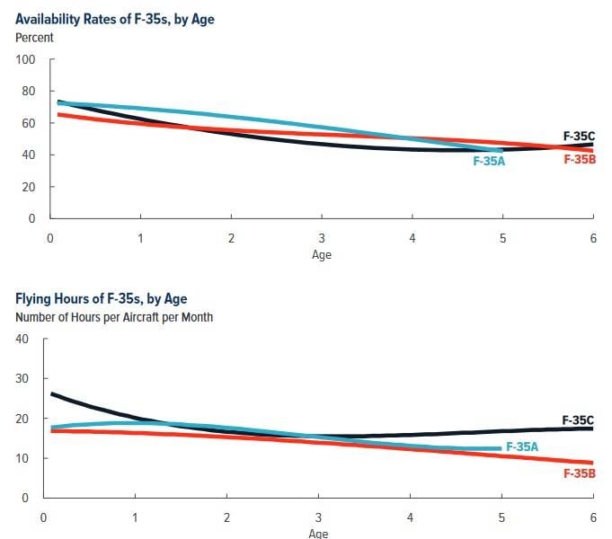 Бюджетное управление Конгресса США о готовности истребителей F-35 Бюджетное управление Конгресса США о готовности истребителей F-35 ввс