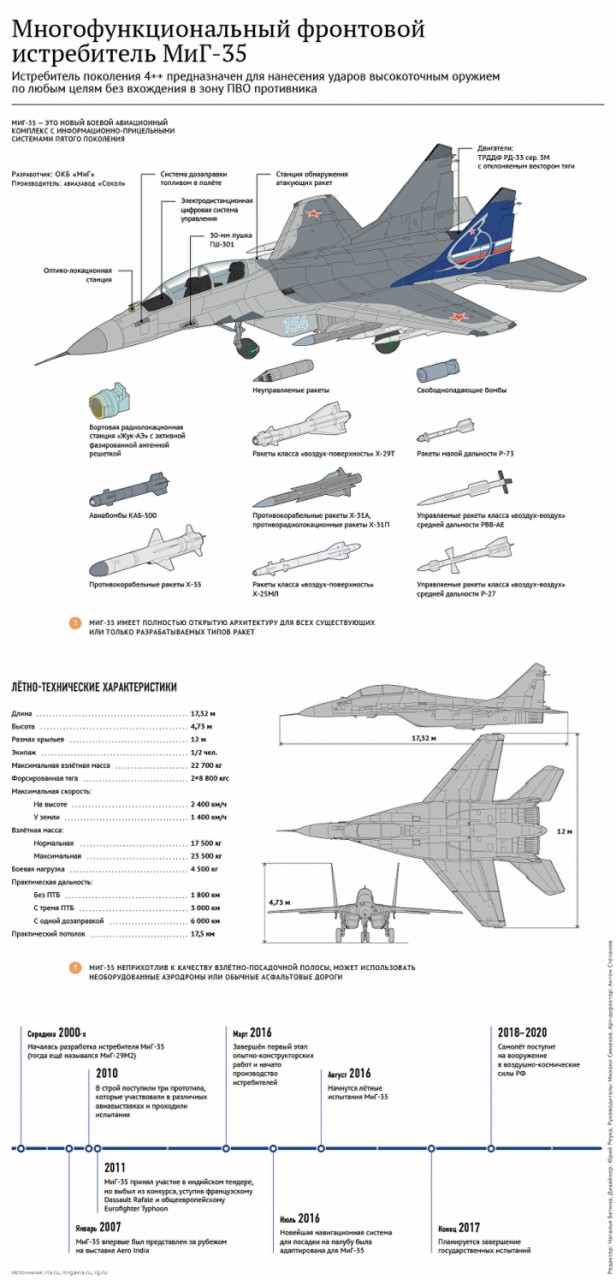 Новый, легкий, фронтовой: МиГ-35 — веский аргумент России в небе