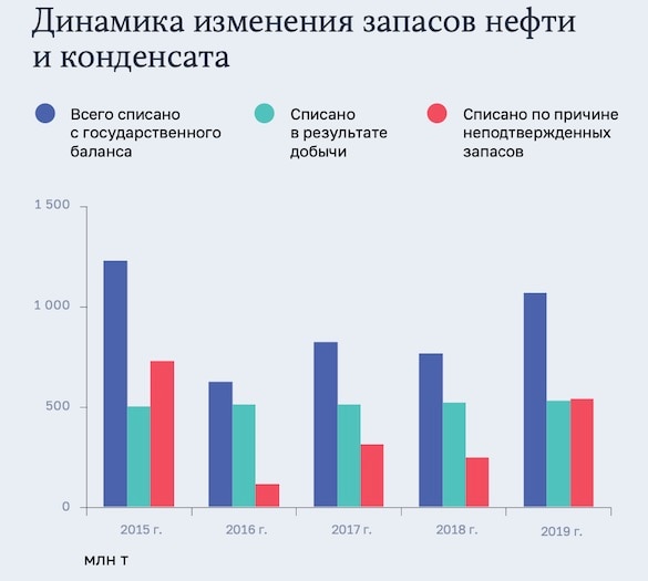 Cчетная палата сообщила о фейковых запасах нефти и газа в России запасов, нефти, запасы, месторождений, государственный, палата, Счетная, период, ископаемых, баланс, полезных, перспективных, которые, компании, говорится, почти, площадей, составляет, годовых, объемов