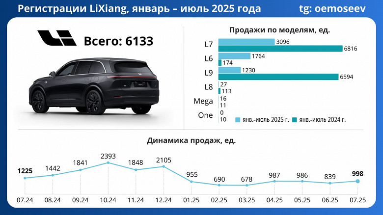  продажи рухнули более чем в два раза в 2025 году
