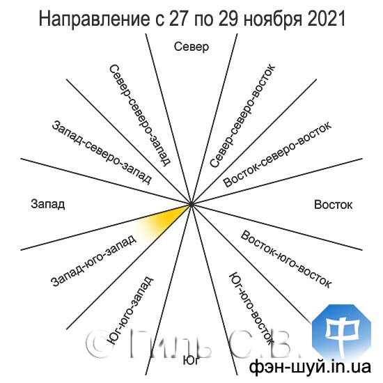 12 направлений. Западо Юго Запад это как.