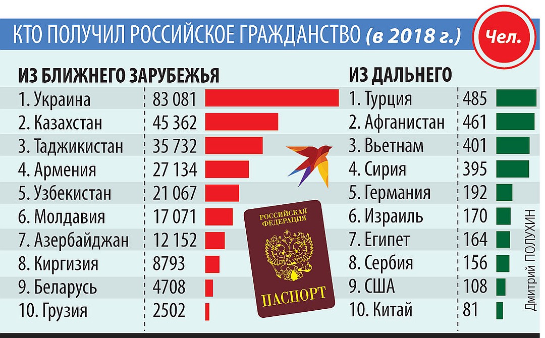 Почему миллионы людей мечтают получить российский паспорт