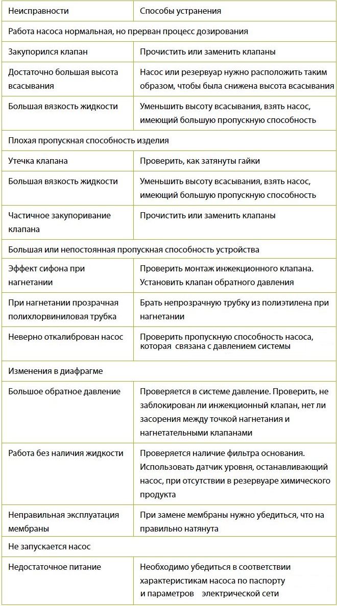 Ошибка насоса. Неисправности центробежного насоса и их устранение. Неисправности центробежного насоса. Неисправности центробежного насоса таблица. Центробежный насос неисправности и методы их устранения.