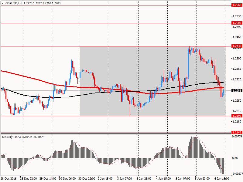 Обзор валютного рынка за неделю