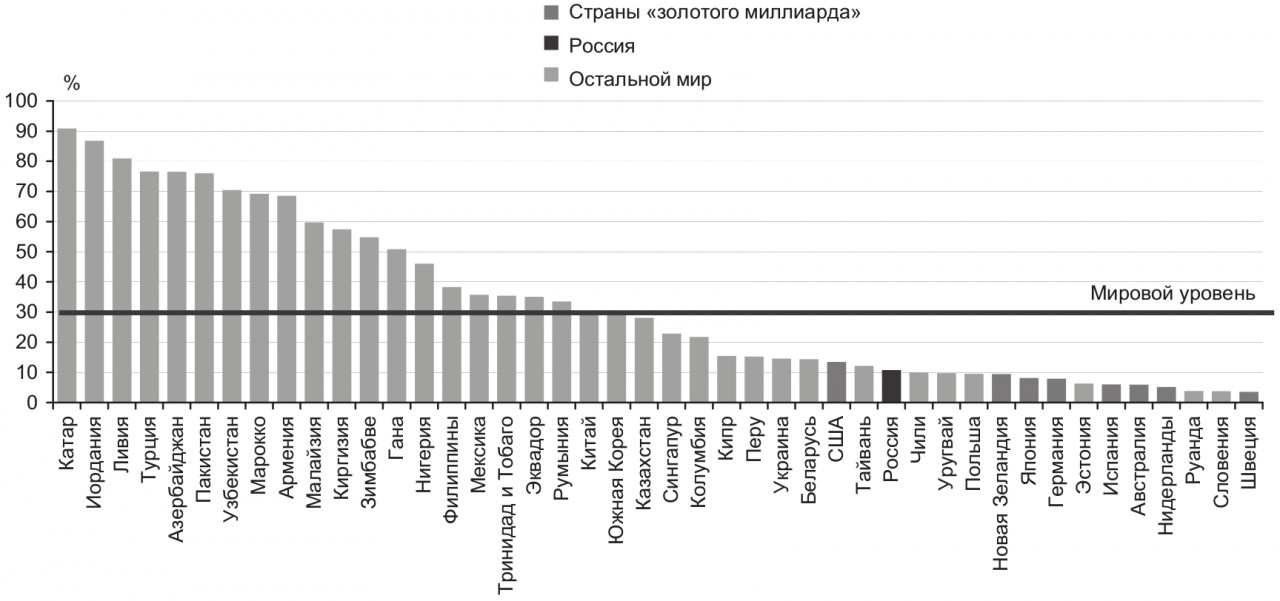 Карта золотого миллиарда