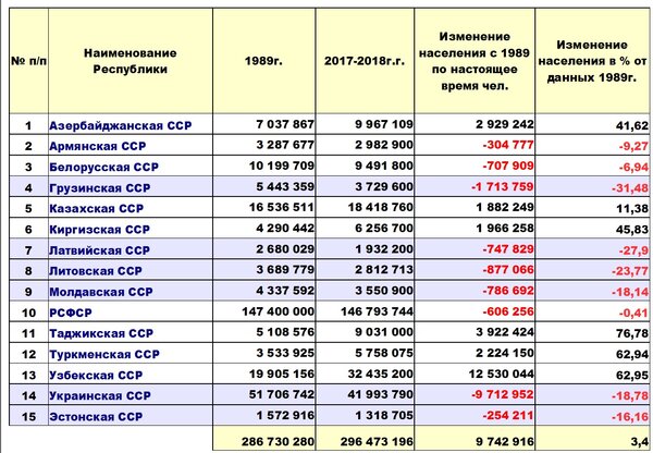 Как за 30 лет изменилась численность населения стран-участниц СССР. Неочевидный вывод. новости,события