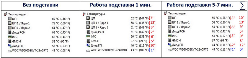 Охлаждающая подставка для ноутбука своими руками ноутбука, подставки, охлаждающей, питания, градусов, процессора, листовой, части, нужно, материал, этого, будет, сэндвич, данном, случае, панель, вентиляторов, данной, мобильного, можно