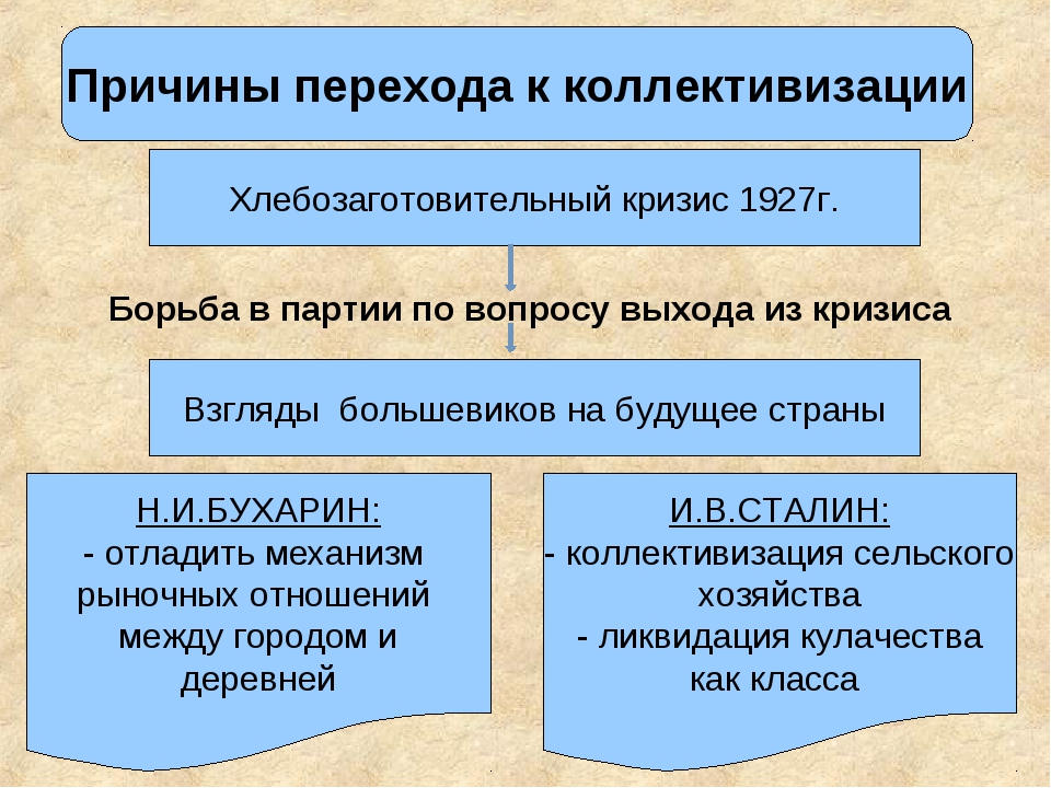 К какому времени согласно планам коллективизация должна была завершиться