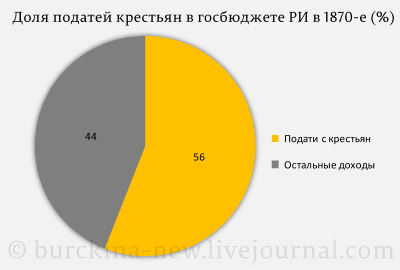 Подай долей. Доля крестьянства в России. Доля крестьян в Российской империи. Доля богатых крестьян в пореформенной России. Доля богатых крестьян в пореформенной России составляла:.