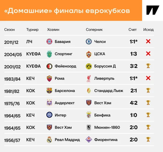 Проклятие домашних финалов в еврокубках – существует или нет?