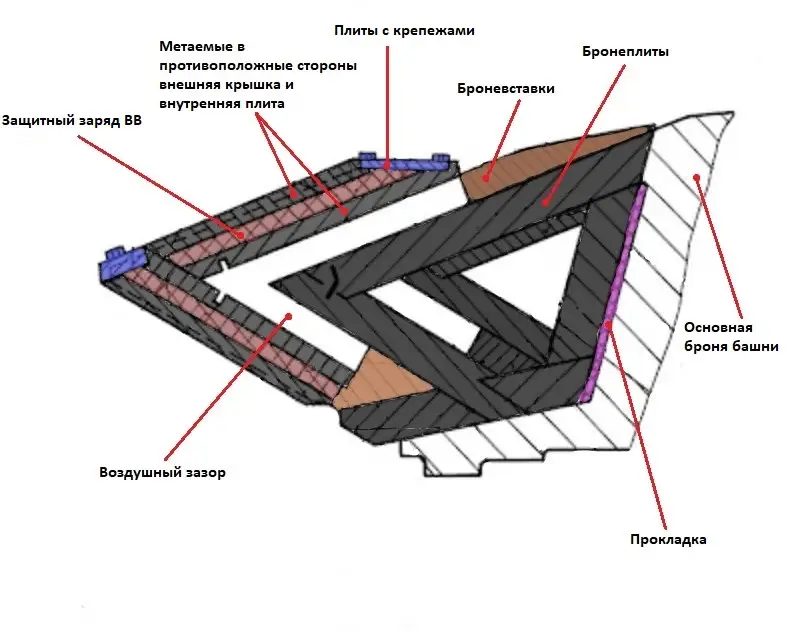 Схема башенного модуля динамической защиты «Кактус»