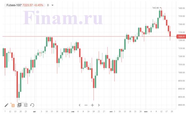 британский индекс FTSE 100