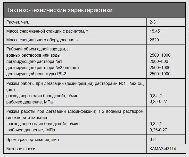 Норма расхода горючего камаз 53501