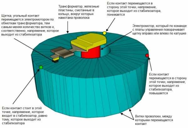 Какой стабилизатор напряжения выбрать для частного дома? дом,интересное,советы,стабилизаторы,техника,факты