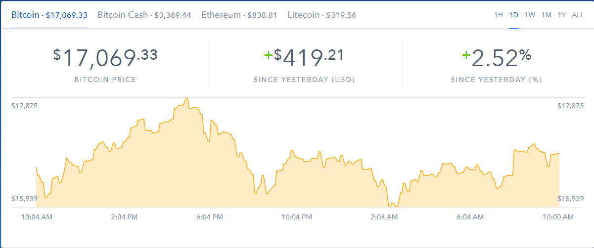  Курс биткоина на сегодня, график курса биткоина, биткоин к доллару
