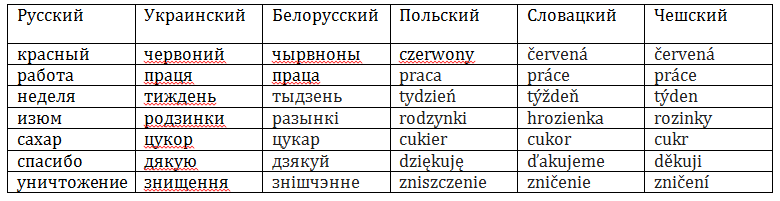 Чем русский язык отличается от украинского
