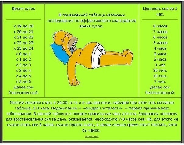 ТАБЛИЦА ПО ЭФФЕКТИВНОСТИ СНА В РАЗНОЕ ВРЕМЯ СУТОК