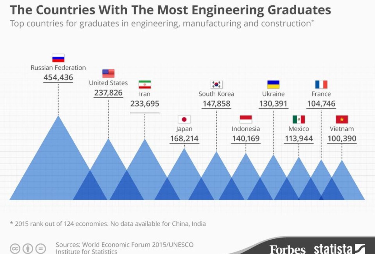 Лидерство России по выпуску инженеров,  зарплаты как у таксистов и дореволюционные технари