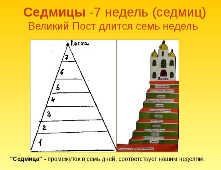 Сколько длится Великий пост