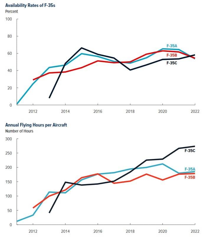Бюджетное управление Конгресса США о готовности истребителей F-35 Бюджетное управление Конгресса США о готовности истребителей F-35 ввс