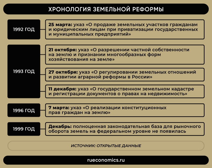 Реформы руси. Рыночная реформа 1992. Рыночные реформы в России 1992. Земельная реформа Ельцина. Рыночные реформы Ельцина.