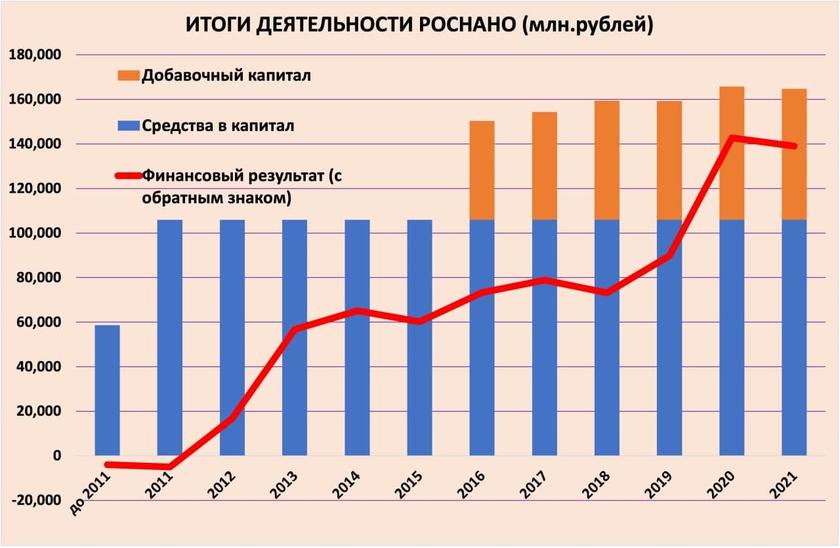 71,5 млрд, потраченные Чубайсом в «Роснано», покроют бюджетники и пенсионеры россия