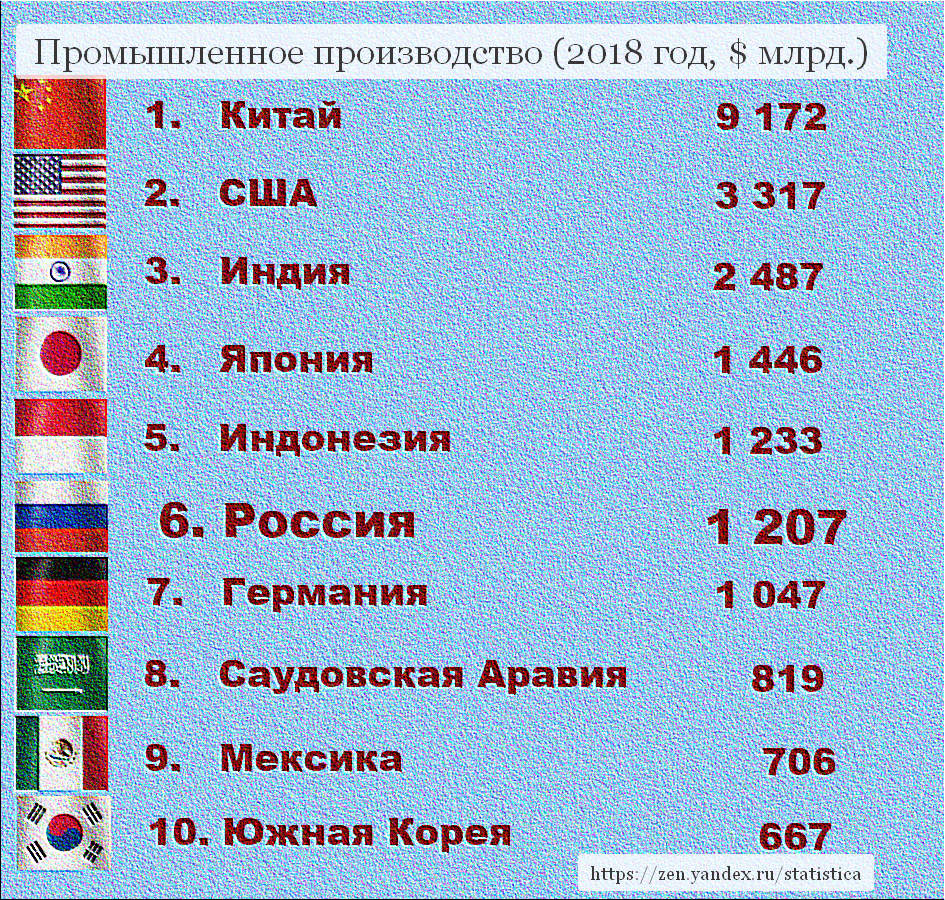 1 какая страна. Лидирующие страны мира. Страны по объему промышленного производства. Страны Лидеры по промышленности. Мировые Лидеры страны.