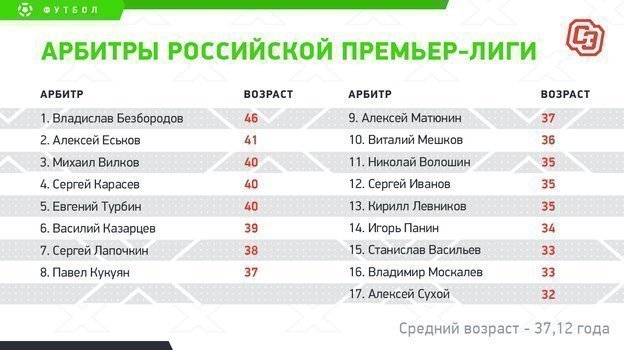 Судьи рпл 2022. Таблица ошибок судей в рпл 21/22. Сколько судей в рпл. Тедеско бесится. Таблица ошибок судей в рпл 21/22.