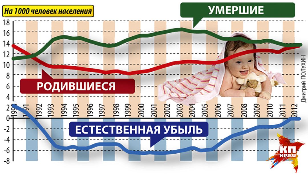К 2013 году впервые за много лет в России удалось переломить негативную тенденцию: количество родившихся превысило количество умерших. Фото: Дмитрий ПОЛУХИН