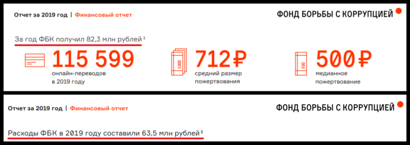 В каком году вышел 11. ФБК отчет 2019. Отчет ФБК 2020. Финансовый отчет ФБК. Отчет ФБК за 2019 год.