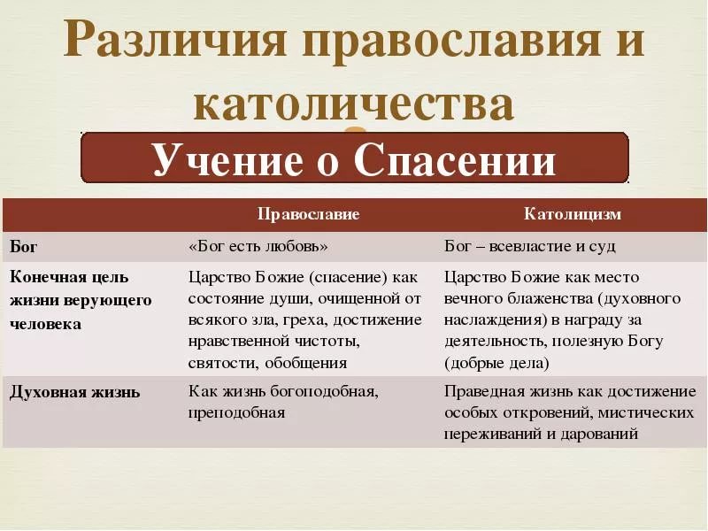 Разница католиков и православных. Отличия католической и православной церкви. Католическая и православная Церковь различия. Отличие католической церкви от православной. Основные различия между католической и православной Церковью.