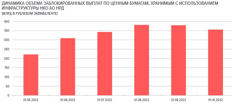 Выплаты по заблокированным активам. Иностранное финансирование.