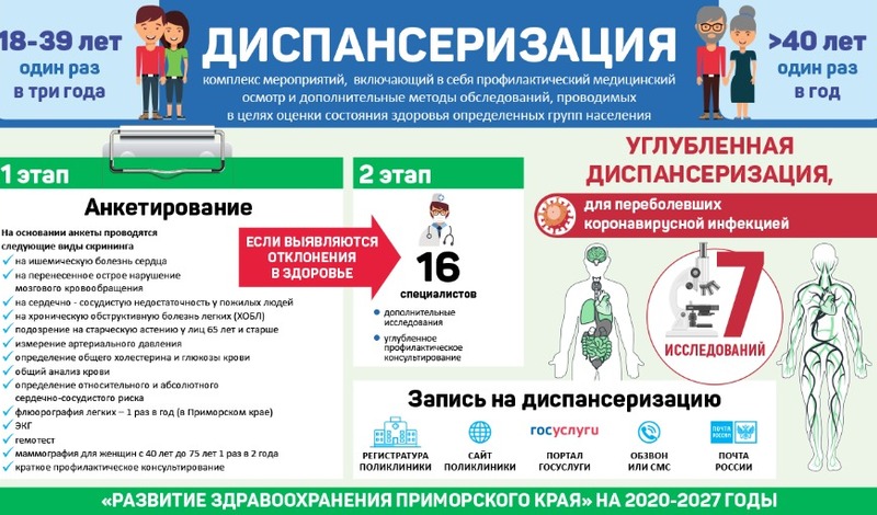 Кому положена карта. Года диспансеризации в 2020 году. С 1 марта начинается диспансеризация. Территория здоровья что можно сдать.