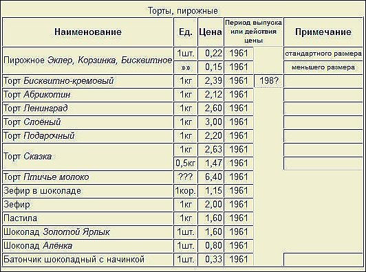 Вспоминая розничные цены советских магазинов зарплата, продукты, поехал, таблица, зп Хотя, зарплаты, очень, индивидуальны, зависили, многих, факторов, сборочнокузовном, производстве, когда, вахту, действовавших, нефть, месторождений, западной, Сибири