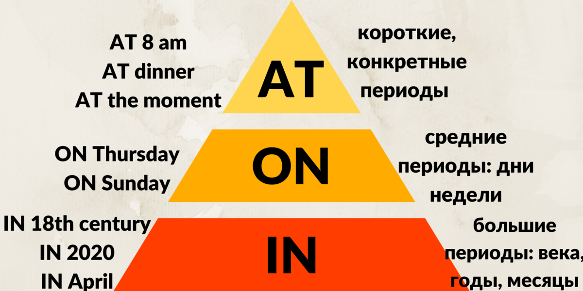 Дата ин. Предлоги in on at. Предлоги at in on в английском языке. Предлоги on in at в английском. Предлоги времени at in on.