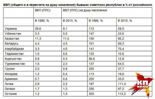 Кто кого кормил в СССР и кто больше проиграл от его развала