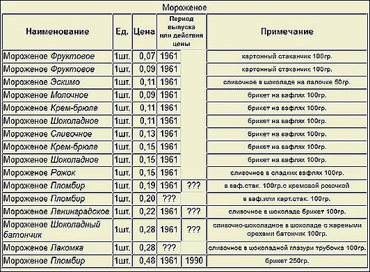 Вспоминая розничные цены советских магазинов зарплата, продукты, поехал, таблица, зп Хотя, зарплаты, очень, индивидуальны, зависили, многих, факторов, сборочнокузовном, производстве, когда, вахту, действовавших, нефть, месторождений, западной, Сибири