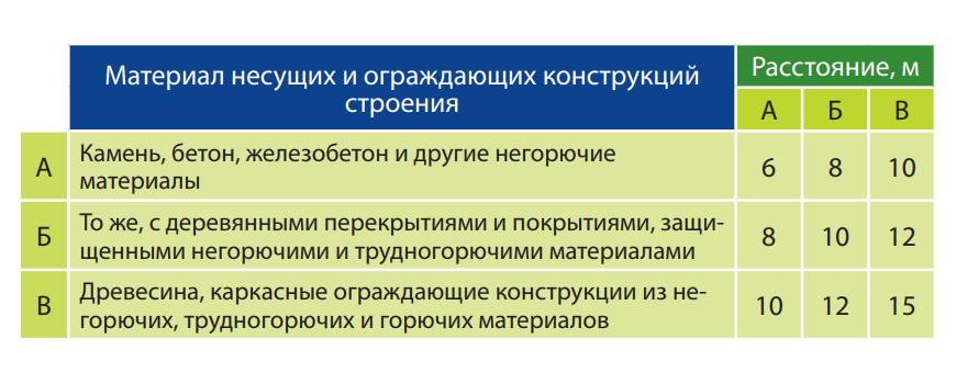 Строим по закону: что и как должно располагаться на дачном участке менее, участка, деревьев, кабелей, расстояние, давления, зданий, канализации, расстояния, участке, более, соседей, линии, построек, водопровода, между, водоснабжения, ближе, красной, должны