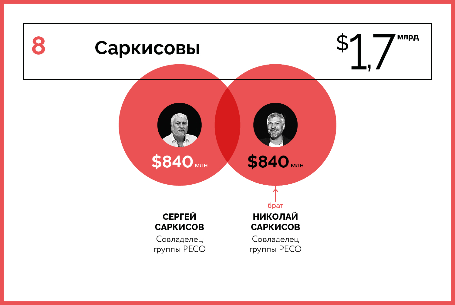 10 богатейших семейных кланов России — 2020 состояния, Семейное, Источник, Возраст, положение, Город, проживания, детей, женат, компании, директоров, акций, группы, совета, семьи, агробизнес, «Фосагро», России, компания, директор