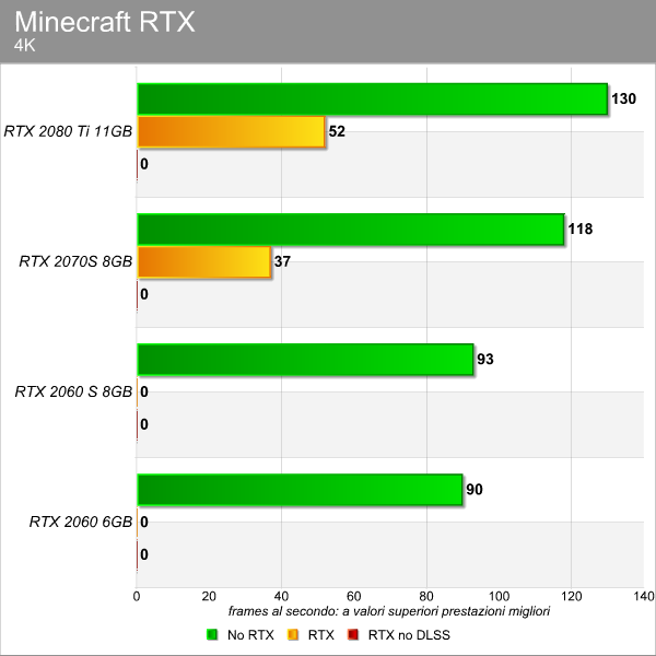 Minecraft RTX benchmark