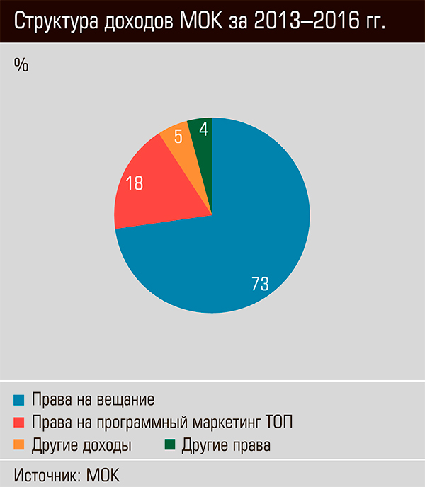 Структура доходов МОК за 2013-2016 гг. 46-07.jpg
