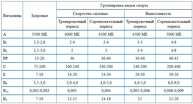 Сколько витаминов нужно человеку в день. Дозировка витаминов для спортсменов. Таблица витаминов для спортсменов. Норма витаминов для спортсменов. Суточная потребность спортсменов в витаминах.