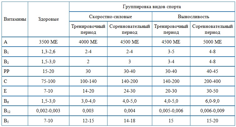 Суточная норма для спортсмена