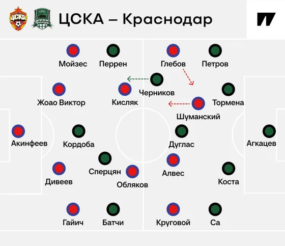 Тактика топ-матча РПЛ. Как ЦСКА давил на «Краснодар»?
