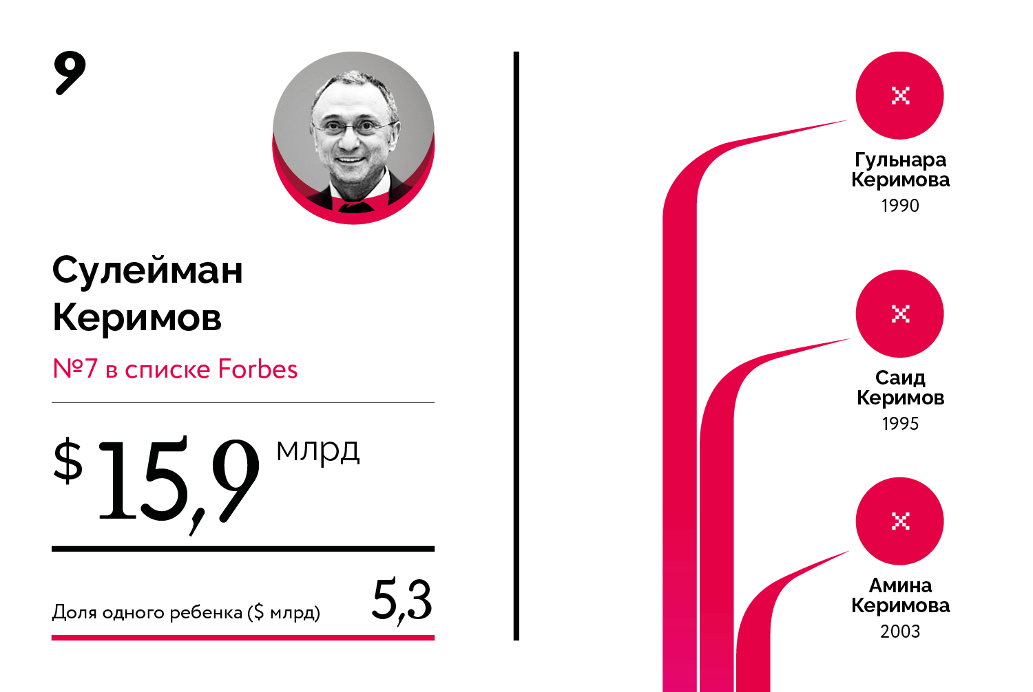 Богатейшие наследники российских миллиардеров