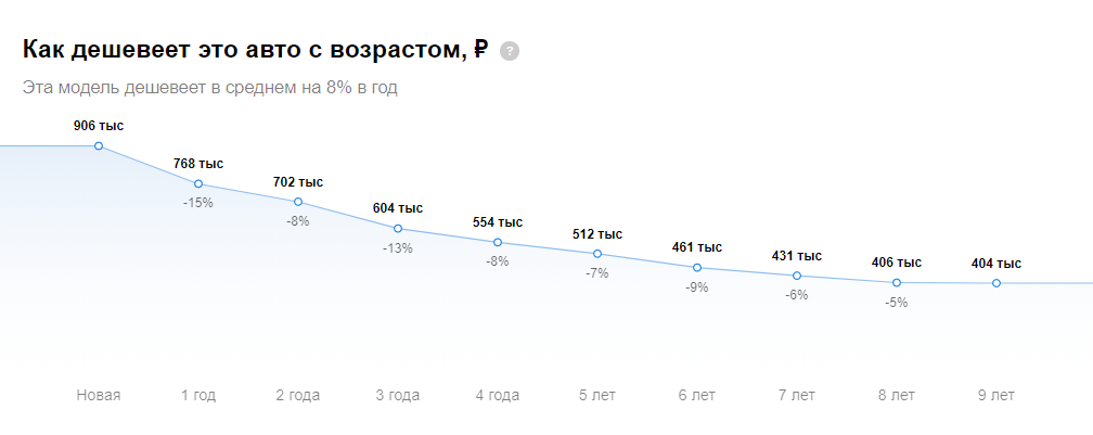 Расписание солярис на завтра. Динамика цен на Хендай Солярис. График стоимости Hyundai Solaris по годам. Изменение стоимости Соляриса по годам. Динамика цен на Солярис по годам.