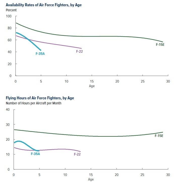 Бюджетное управление Конгресса США о готовности истребителей F-35 Бюджетное управление Конгресса США о готовности истребителей F-35 ввс