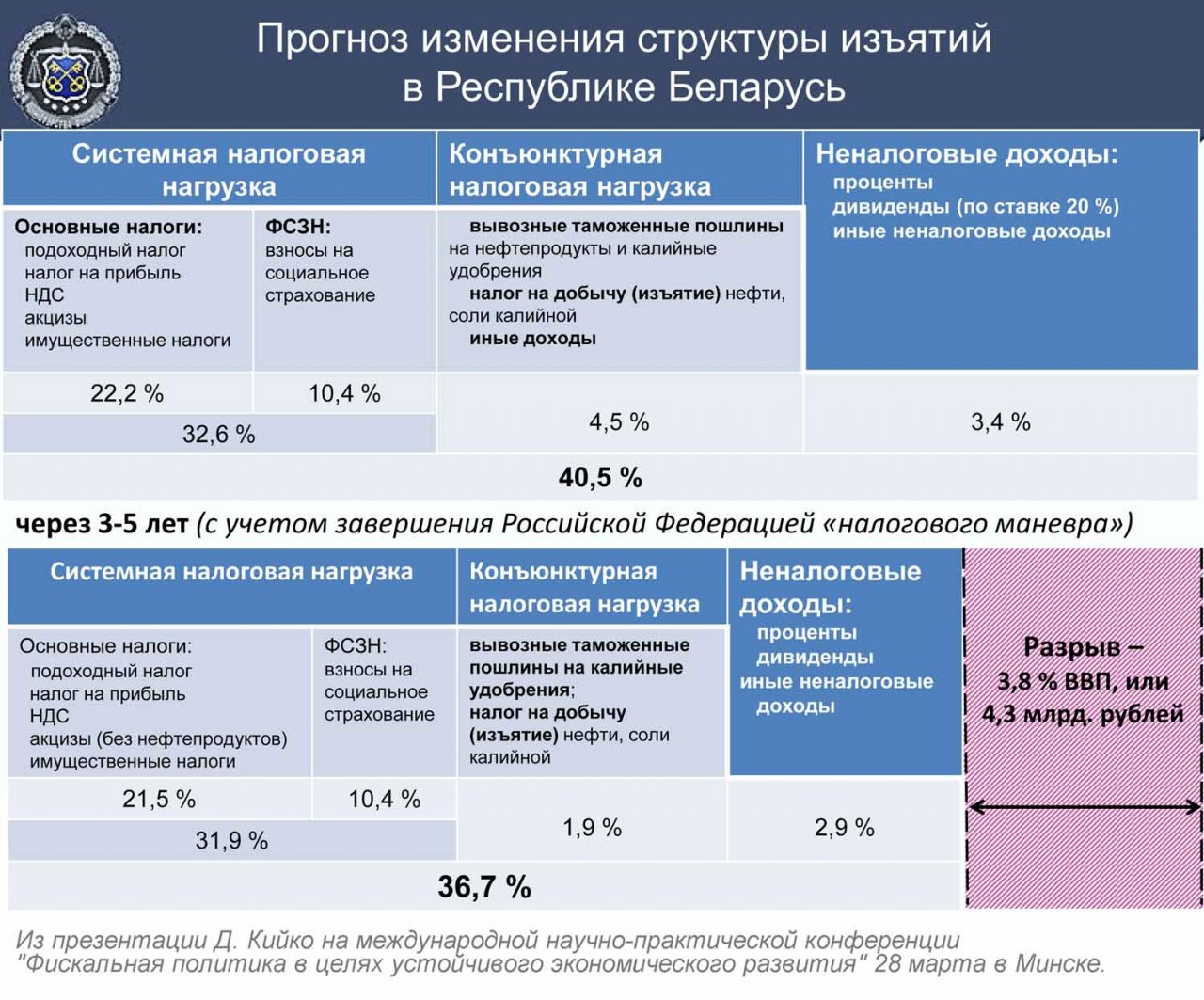 Социальные отчисления и пошлины