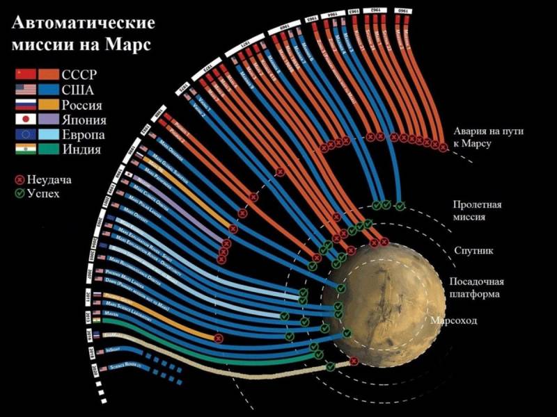 Рухнувшие планы о советских Марсе и Луне ввс