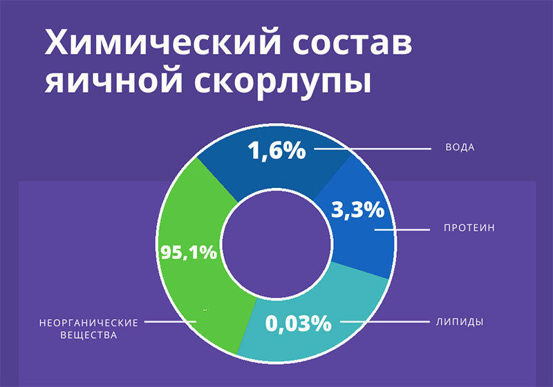 Применяем яичную скорлупу как удобрение для садовых, огородных и комнатных культур скорлупу, скорлупы, используют, яичной, растений, удобрение, скорлупа, порошок, использовать, культур, овощных, комнатных, удобрения, растения, добавляют, вещество, водой, сырье, почвы, посадке